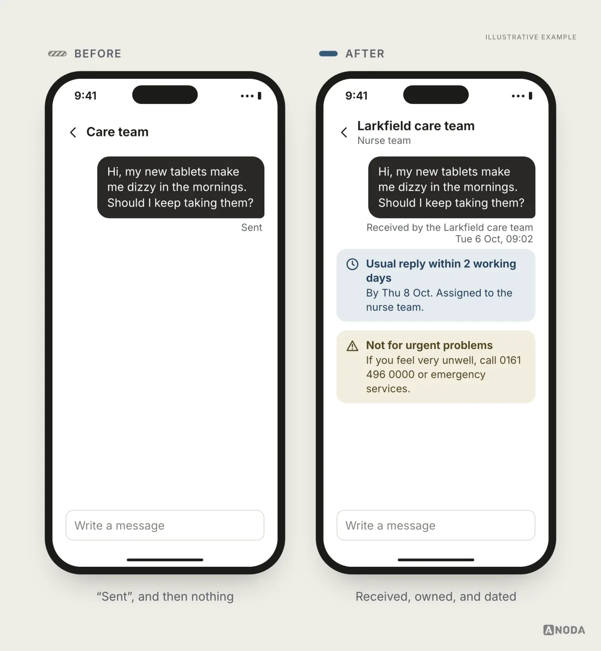 Before and after, illustrative example: on the left a patient’s message about feeling dizzy on new tablets shows only “Sent”; on the right the same message is marked “Received by the Larkfield care team” on Tuesday 6 October, with “Usual reply within 2 working days, by Thu 8 Oct, assigned to the nurse team” and a notice that messages are not for urgent problems, with a number to call instead.