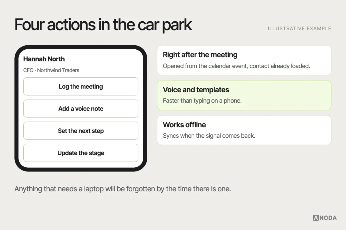 Mobile CRM, illustrative example: a phone screen after a meeting with quick actions — log the meeting, add a voice note, set the next step, update the stage — and the contact’s key details above them.