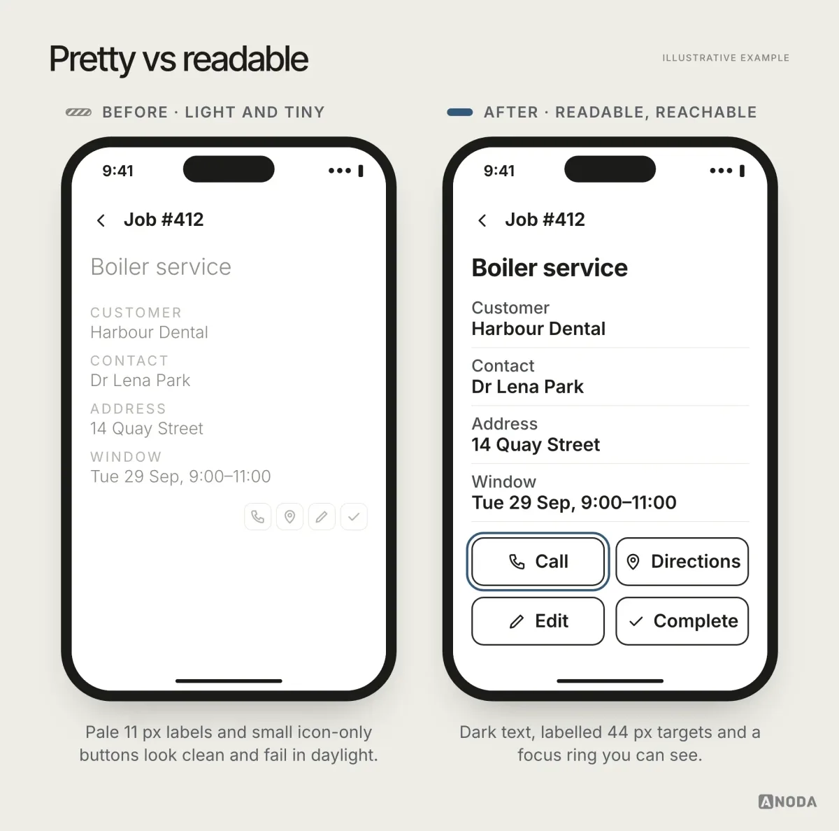 Before and after, illustrative example: small light-grey labels, icon-only actions and tiny tap targets, versus readable contrast, text labels next to icons, 44-pixel targets and a visible focus ring.