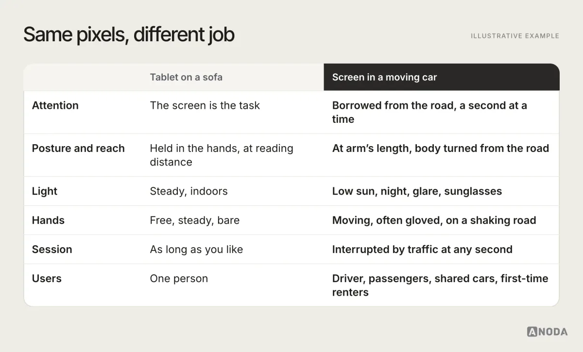 Illustrative example: a two-column comparison of a tablet on a sofa and a screen in a moving car across attention, posture and reach, light, hands, session length and users, showing that in the car attention is borrowed from the road, reach is at arm’s length, light changes by the minute and the session can be interrupted at any second.