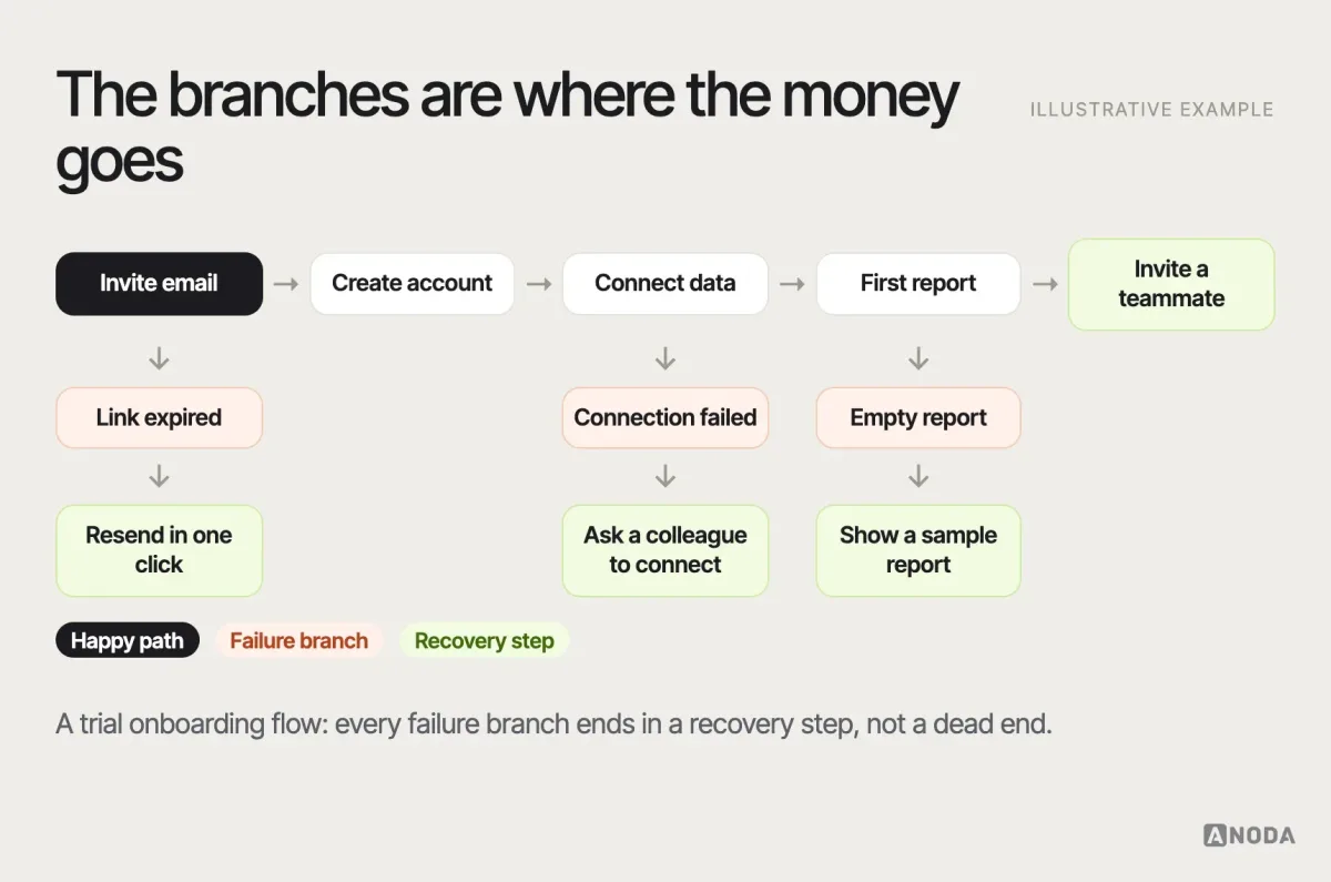 User flow, illustrative example: a trial onboarding flow from the invite email through account creation, connecting a data source, a first report and inviting a teammate, with branches for an expired invite, a failed data connection and an empty report, each ending in a recovery step instead of a dead end.