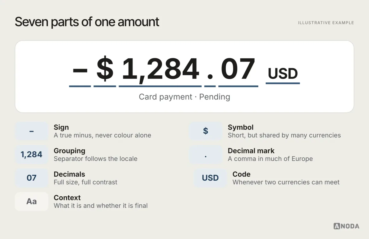 Illustrative example: the amount “−$1,284.07 USD” broken into labelled parts — sign, currency symbol, digit grouping, decimal separator, decimals, currency code — with the context line “Card payment · Pending” underneath.