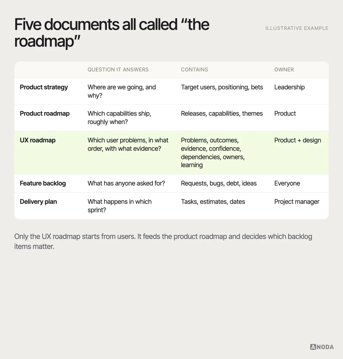 Comparison, illustrative example: five planning artifacts side by side — product strategy, product roadmap, UX roadmap, feature backlog and delivery plan — each with the question it answers, what it contains and who owns it, with the UX roadmap highlighted as “which user problems, in what order, with what evidence”.