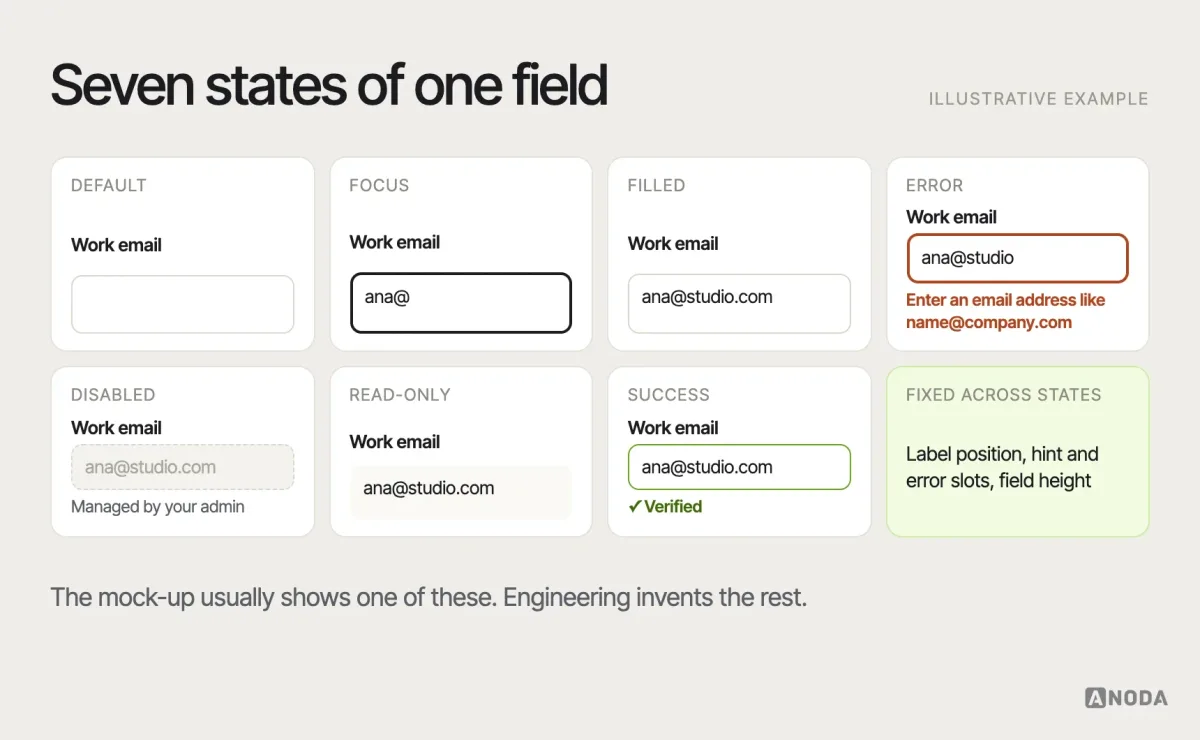 Form field states, illustrative example: one text field shown in default, focus, filled, error with a specific message, disabled, read-only and success states, with the label, hint text and error text positions fixed across all of them.