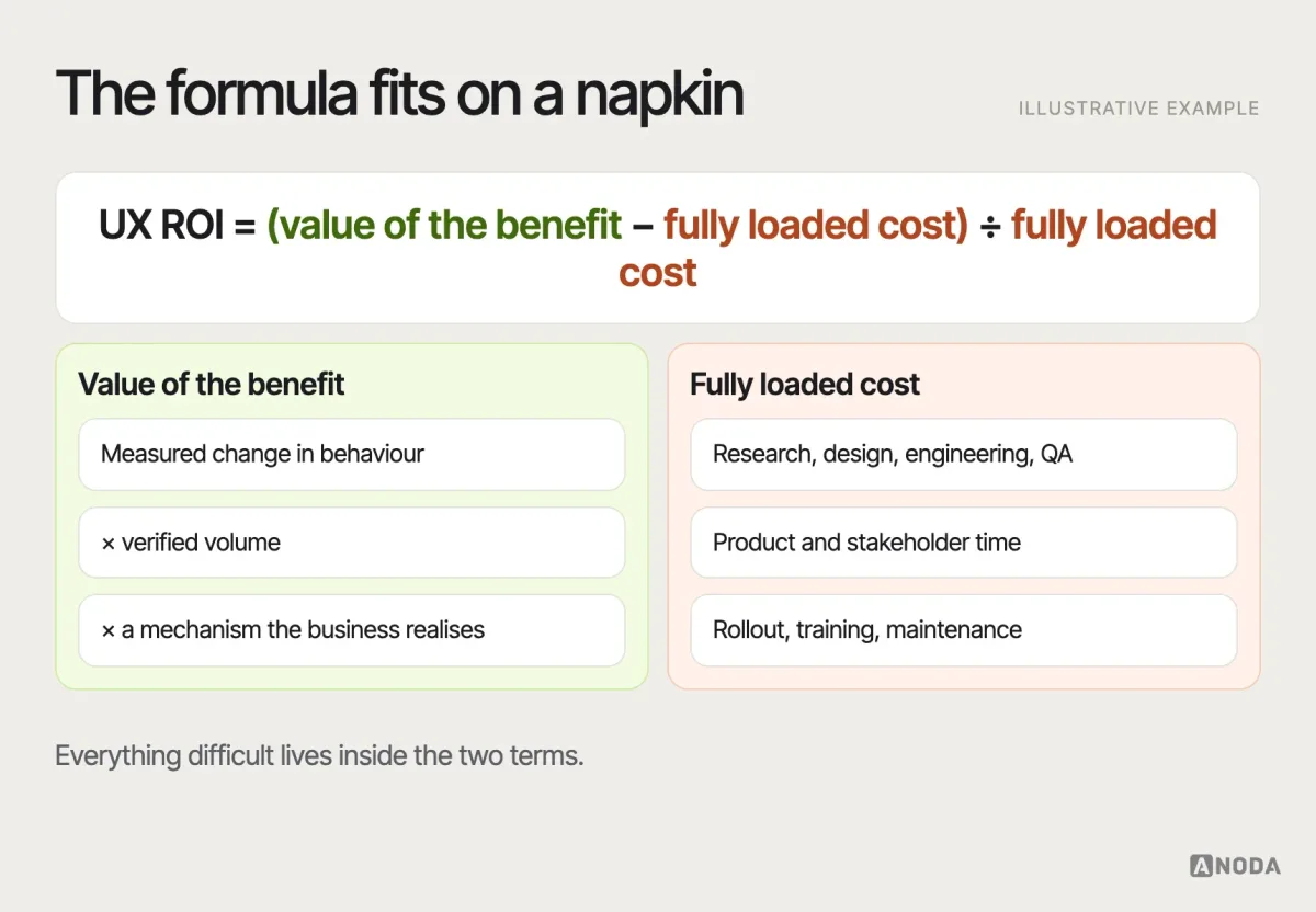 UX ROI formula, illustrative example: the ROI formula written out — monetary value of the benefit minus the fully loaded cost, divided by the fully loaded cost — with each term broken down: benefit comes from a measured behavioural change scaled by volume and converted into money; cost includes research, design, engineering, rollout and maintenance.