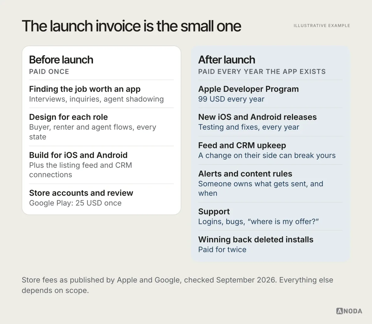 Illustrative example: a diagram titled “The launch invoice is the small one” with two columns. Before launch, paid once: finding the job worth an app; design for each role; build for iOS and Android plus the listing feed and CRM connections; store accounts and review, Google Play 25 USD once. After launch, paid every year the app exists: Apple Developer Program 99 USD every year; testing and fixes for new iOS and Android releases; feed and CRM upkeep; alerts and content rules; support; winning back deleted installs. A footnote says store fees are as published by Apple and Google, checked September 2026, and everything else depends on scope.