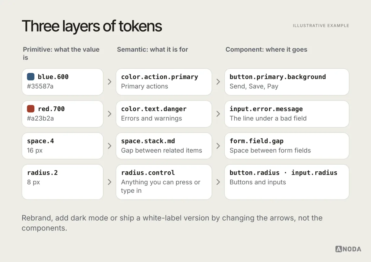 Illustrative example: a three-column diagram of token layers. Primitive tokens such as blue.600 #35587a, red.700 #a23b2a, space.4 16 px and radius.2 8 px map to semantic tokens such as color.action.primary, color.text.danger, space.stack.md and radius.control, which map to component tokens such as button.primary.background, input.error.message, form.field.gap and button.radius.