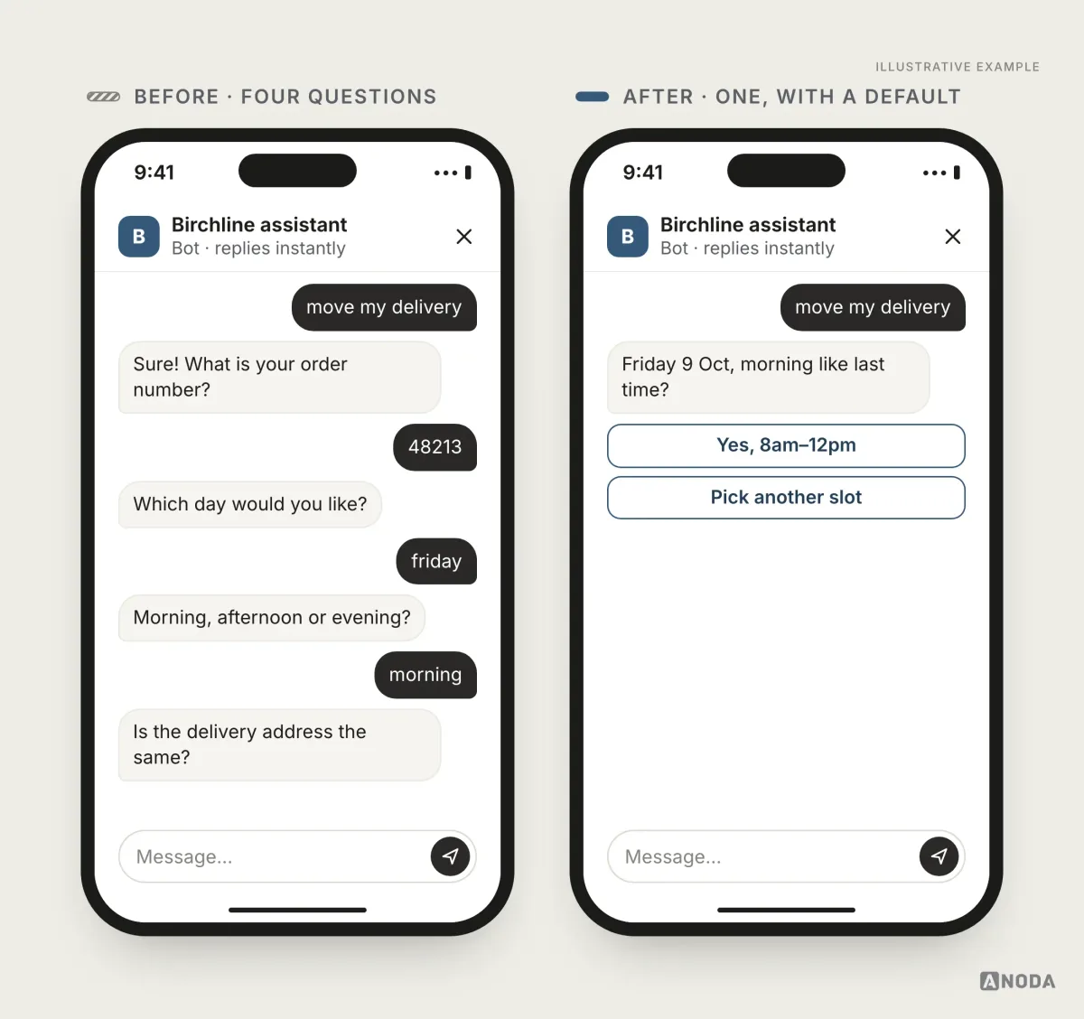 Illustrative example: on the left, the bot asks four questions in a row before it will change a delivery; on the right, it asks one, “Friday 9 Oct, morning like last time?”, with “Yes, 8am–12pm” and “Pick another slot”.