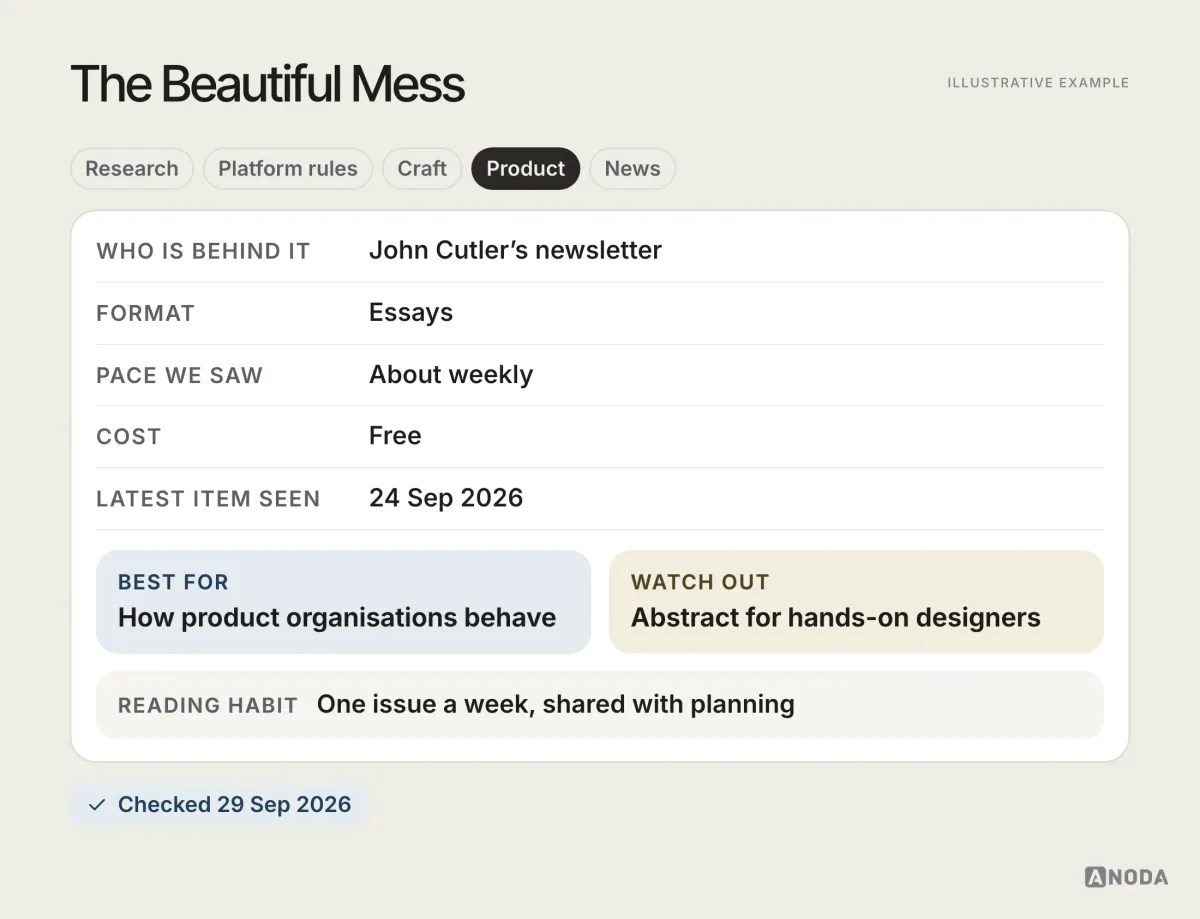 Reading card for The Beautiful Mess, illustrative example: John Cutler’s newsletter on product organisations; about weekly; free; latest issue seen 24 Sep 2026; best for product leaders.