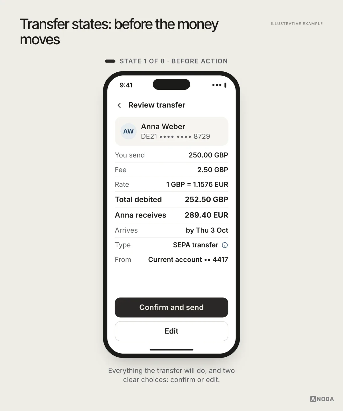 Illustrative example, state 1 of 8, before action: the transfer review for Anna Weber with the amounts, fee, rate, arrival date, type and “Confirm and send” and “Edit” buttons.