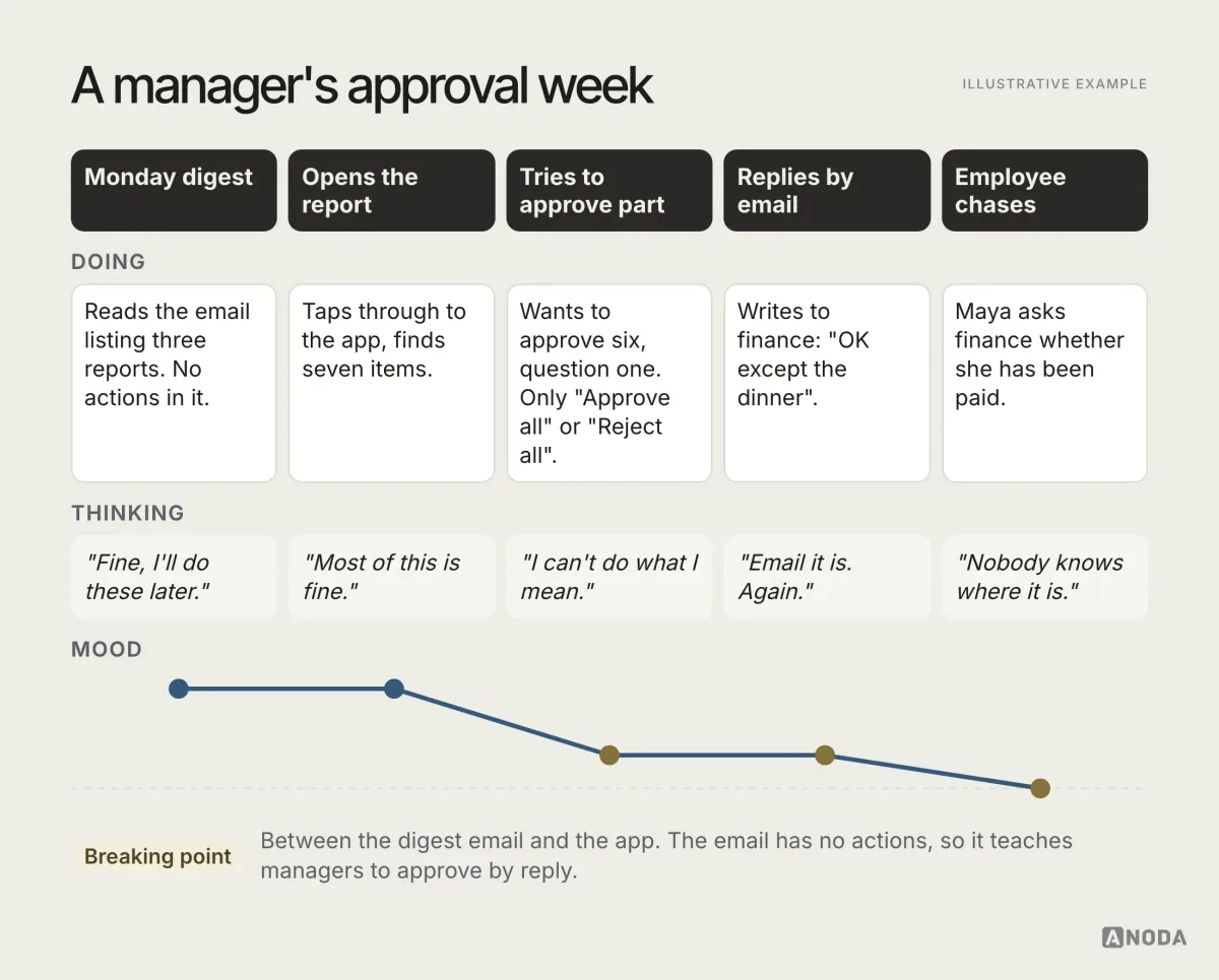 Journey map, illustrative example: a manager’s approval week across five phases — the Monday email digest, opening the report, trying to approve some items and question one, replying by email instead, and the employee asking finance whether they have been paid — with the manager’s mood dropping at the partial-approval step and staying low until payment.