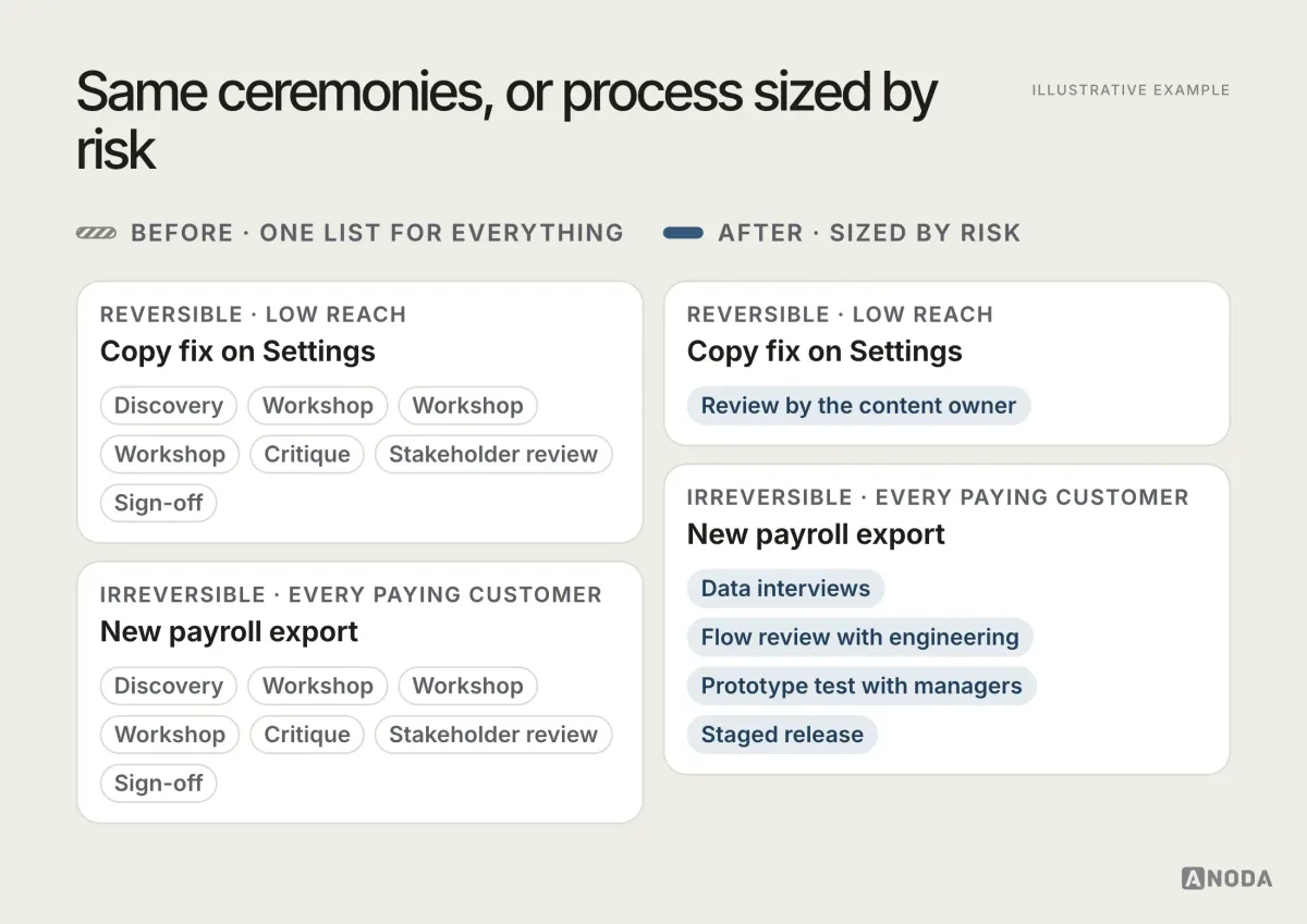 A diagram comparing two pieces of work on the fictional product Rostermint. On the left, a copy fix and a new payroll export flow both get the same seven ceremonies. On the right, the copy fix gets one review by the content owner, while the payroll export gets data interviews, a flow review with engineering, a prototype test with managers and a staged release.