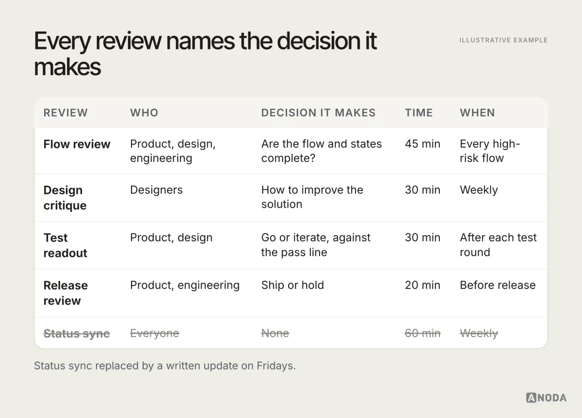 A review map for the fictional product Rostermint listing four reviews. Flow review: product, design, engineering, decides whether the flow and states are complete, 45 minutes, for every high-risk flow. Design critique: designers only, improves the solution, 30 minutes, weekly. Test readout: decides go or iterate against the pass line, 30 minutes, after each round. Release review: decides ship or hold, 20 minutes, before release. A crossed-out fifth row, “Status sync”, is replaced by a written update.