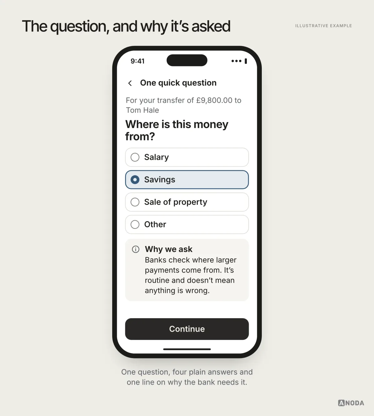 Illustrative example: “Where is this money from?” for a £9,800.00 transfer with the options Salary, Savings, Sale of property and Other, a note on why banks ask and a Continue button.