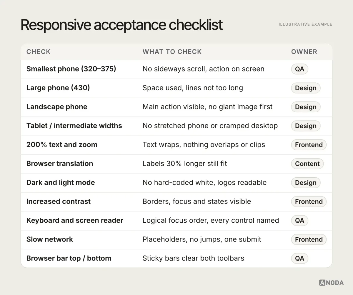 Diagram, illustrative example: a responsive acceptance checklist covering the smallest phone, a large phone, landscape phone, tablet and intermediate widths, 200% text and zoom, browser translation, dark and light mode, increased contrast, keyboard and screen reader, slow network, and browser bar at top or bottom, each with what to check and an owner from design, frontend, QA or content.