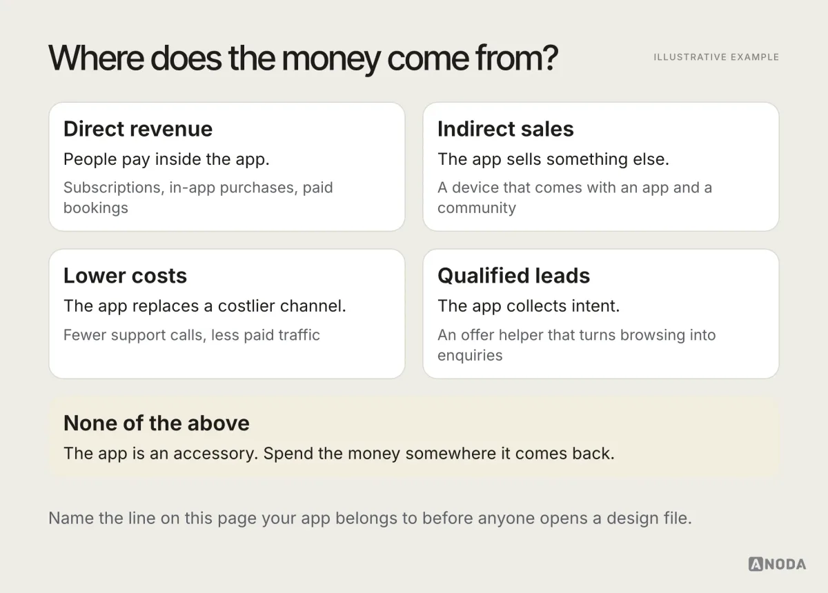 Illustrative diagram titled “Where does the money come from?” with four boxes — direct revenue, indirect sales, lower costs and qualified leads, each with an example — and a fifth box, “None of the above”, saying the app is an accessory and the money should go somewhere it comes back.