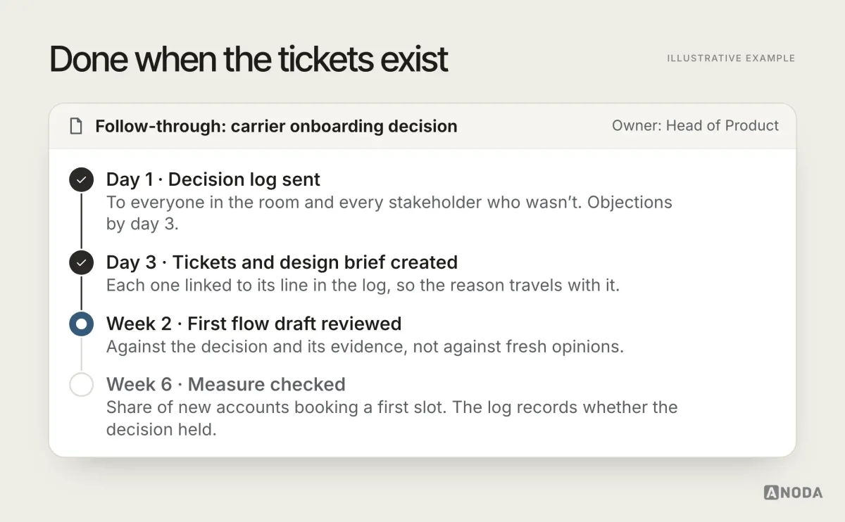 Illustrative example: a follow-through timeline owned by the Head of Product. Day 1, the decision log is sent to everyone in the room and every absent stakeholder, done; day 3, tickets and a design brief are created and linked to the log, done; week 2, the first flow draft is reviewed against the decision, in progress; week 6, the share of new accounts booking a first slot is checked, still to come.