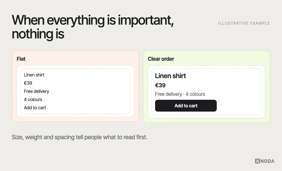 Visual hierarchy, illustrative example: the same product card twice — once with every element at the same weight, once with a clear order of title, price, key detail and action created by size, weight and spacing.
