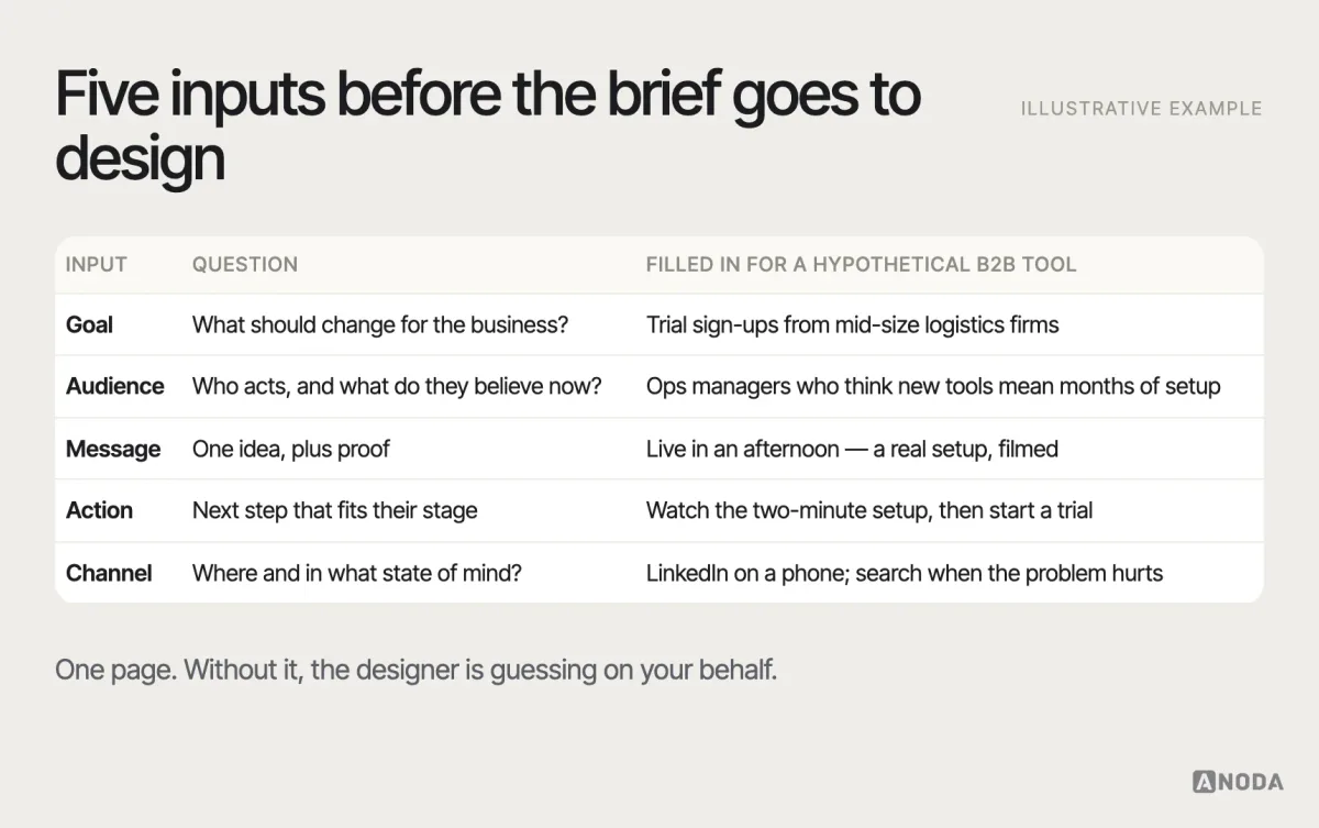 Strategic inputs, illustrative example: a card of five inputs every campaign needs before design starts — business goal, audience and what they believe now, single message with its proof, the next action that fits their stage, and the channels with their context — with a filled-in example for a hypothetical B2B tool.