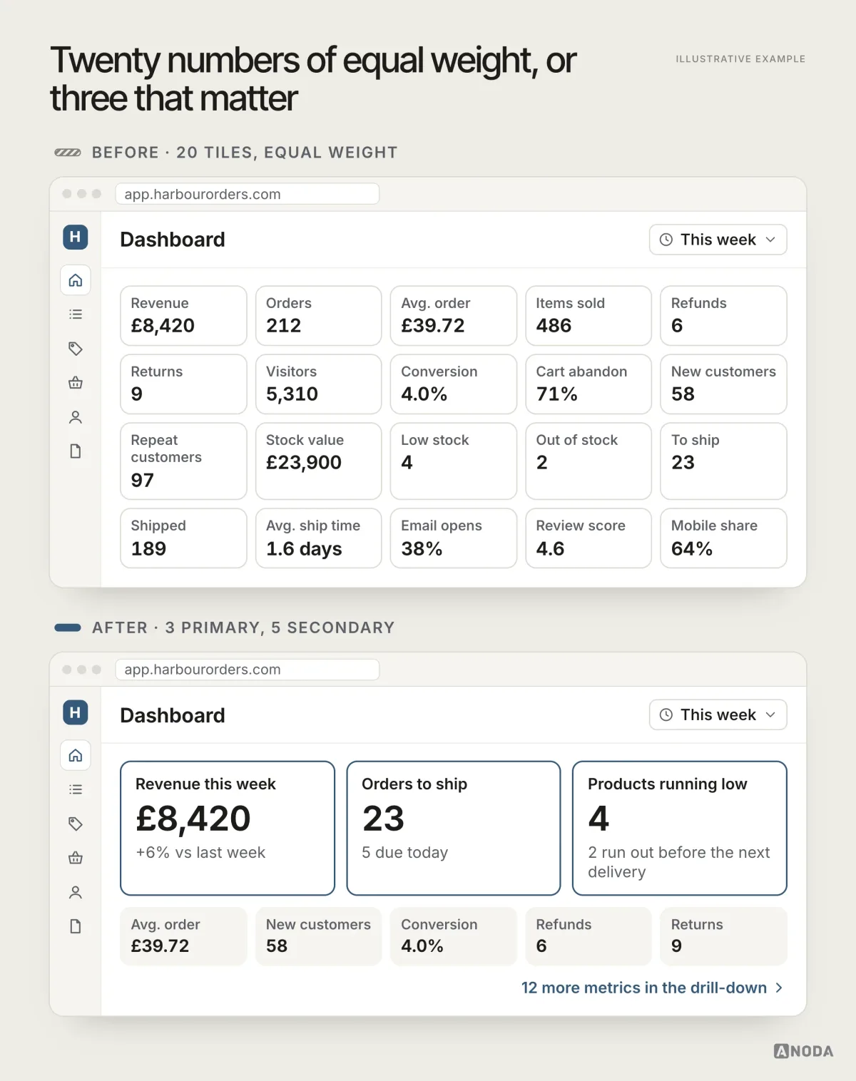 The same Harbour Orders dashboard twice: first twenty metric tiles of equal weight, then three primary metrics (revenue this week £8,420, 23 orders to ship, 4 products running low), five smaller secondary metrics and a link to 12 more in the drill-down.