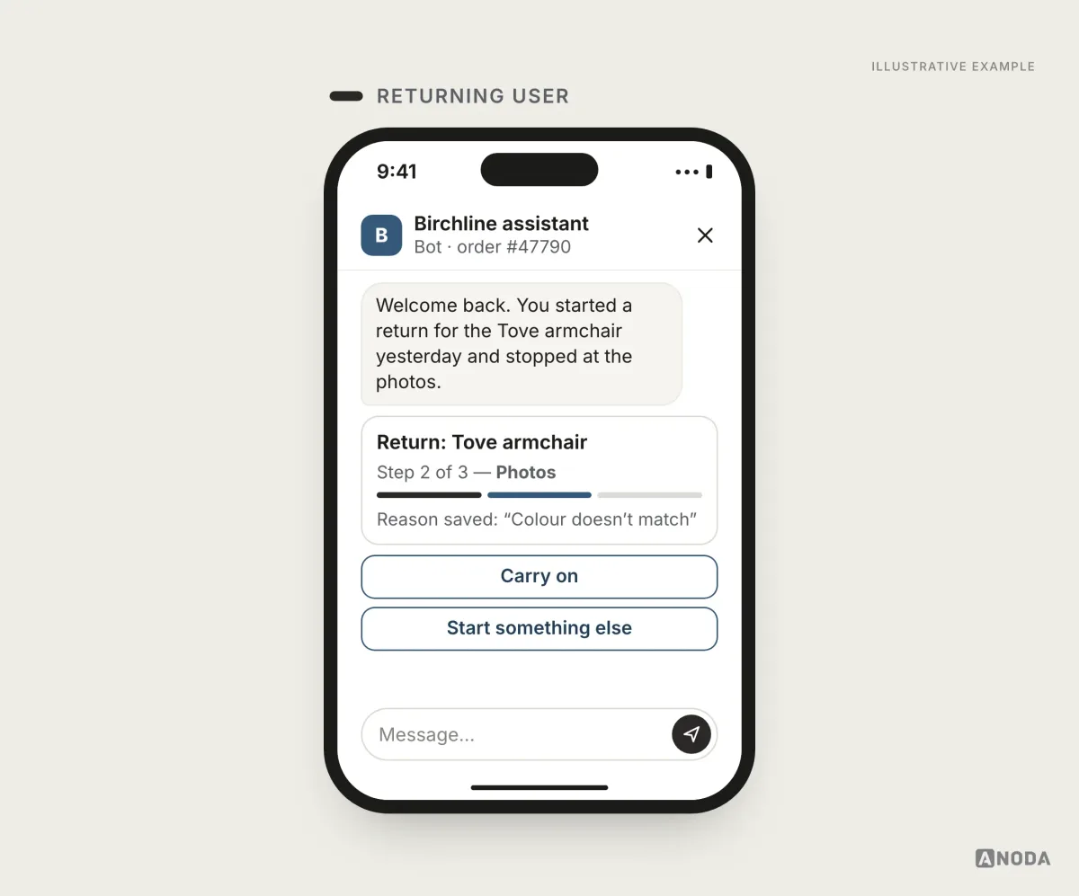 Illustrative example: a returning-user greeting that says “You started a return for the Tove armchair yesterday and stopped at the photos”, with a step indicator showing step 2 of 3 and buttons “Carry on” and “Start something else”.