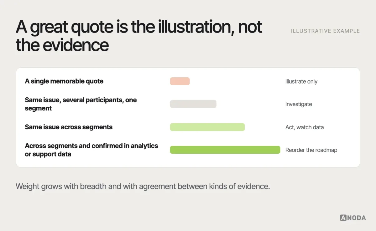 Pattern or anecdote, illustrative example: a scale of evidence strength for a research finding — a single quote, the same issue from several participants in one segment, the issue across segments, the issue across segments and confirmed in analytics or support data — with how much weight each deserves in a decision.