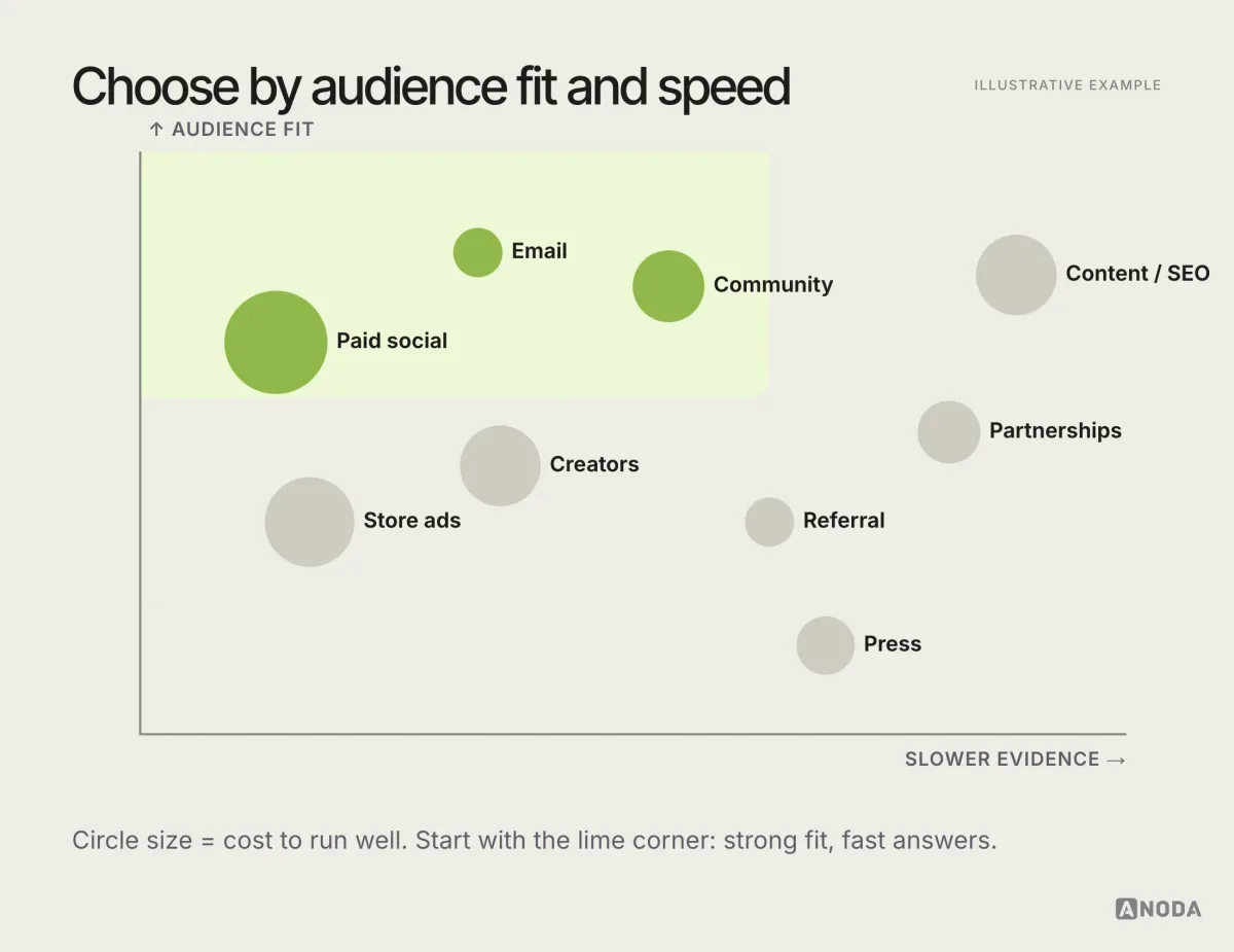 Illustrative channel prioritization matrix: channels plotted by audience fit and time to evidence, with cost shown as circle size; three channels in the high-fit area are highlighted as the starting mix and the rest are marked “later”.