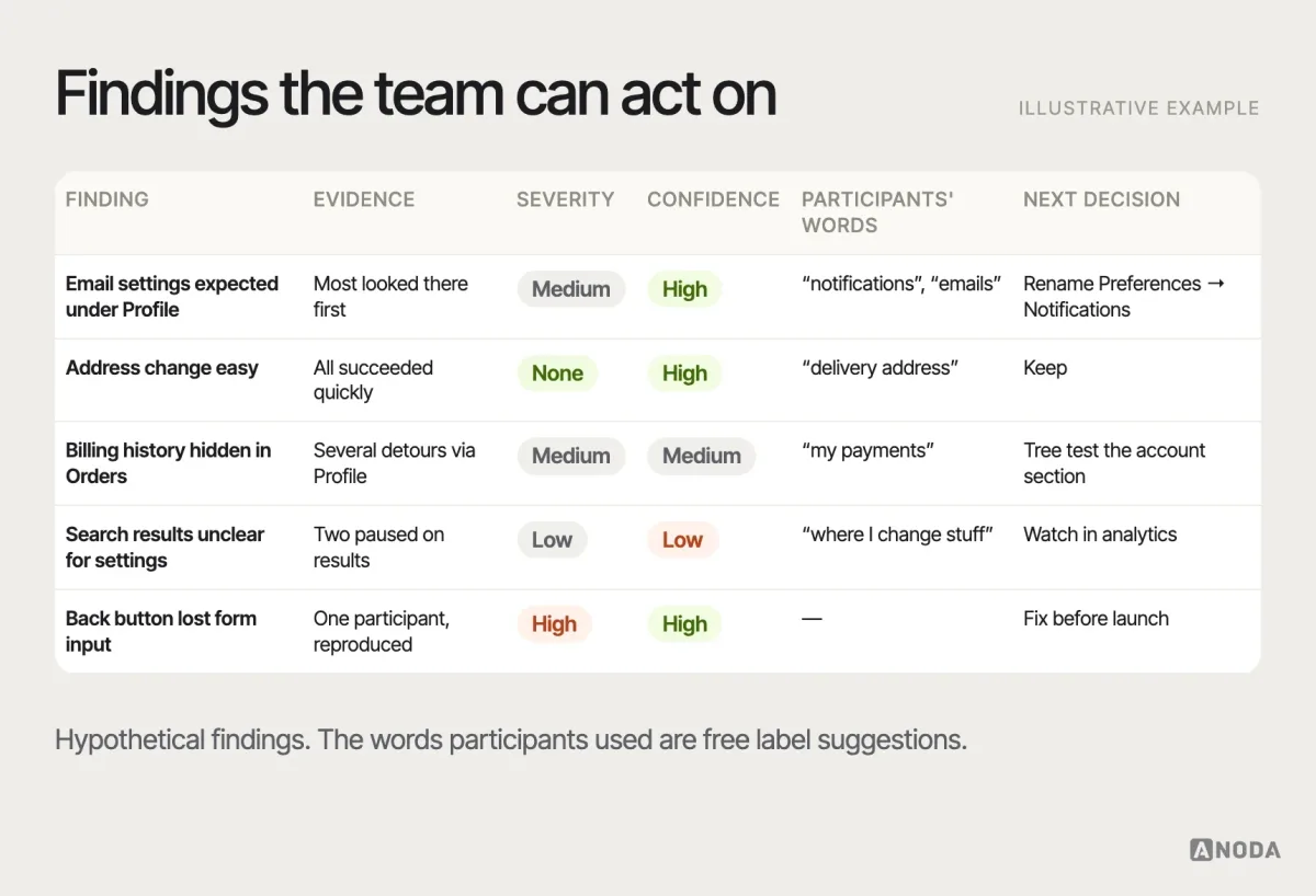 Findings table, illustrative example: five findings from a navigation test, each with the evidence (participants and behaviour), severity, confidence, the words participants used and the next decision — for example “rename ‘Preferences’ to ‘Notifications’” or “run a tree test on the account section”.