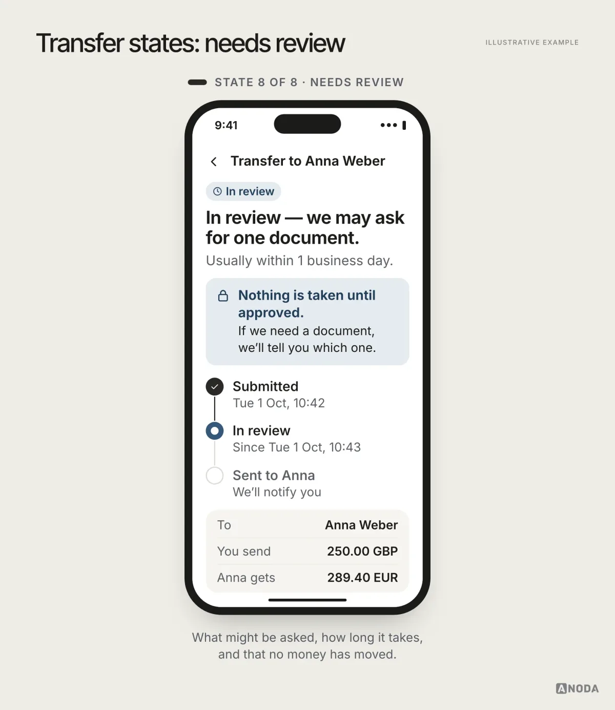 Illustrative example, state 8 of 8, needs review: “In review — we may ask for one document”, usually within 1 business day, a note that nothing is taken until approved, a timeline and the transfer summary.