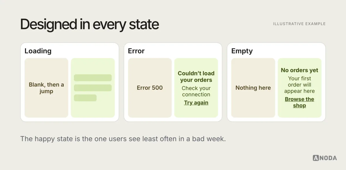 Illustrative comparison titled “Designed in every state”: the same list screen shown as a blank loading screen that jumps when content appears, versus a skeleton that matches the final layout; a generic error versus a plain-language one with a way out; an empty page versus an empty state with a next step.