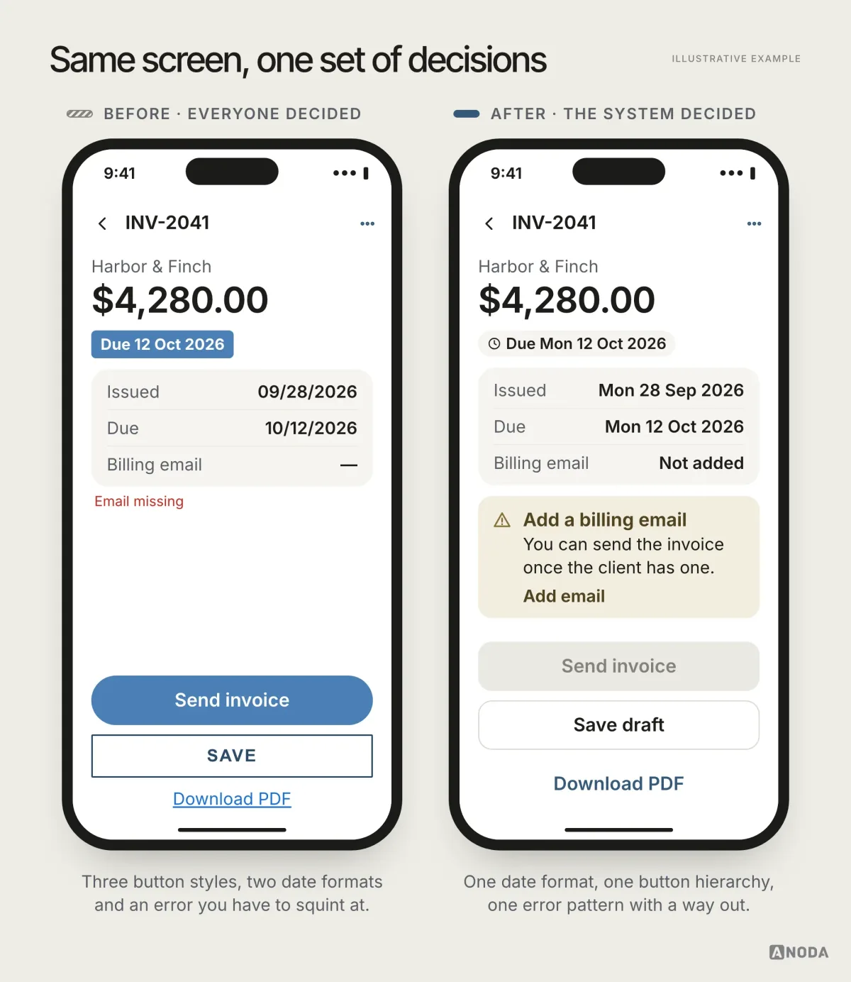 Illustrative example: two phones showing the same invoice. Before, the screen mixes a rounded blue “Send invoice” button, a square outlined “SAVE” button and a blue text link, shows the due date as both 10/12/2026 and 12 Oct 2026, and flags a missing email in small red text. After, it shows one date format with “Due Mon 12 Oct 2026”, a warning “Add a billing email” with an “Add email” action, a disabled “Send invoice” button, a secondary “Save draft” button and a “Download PDF” text button.