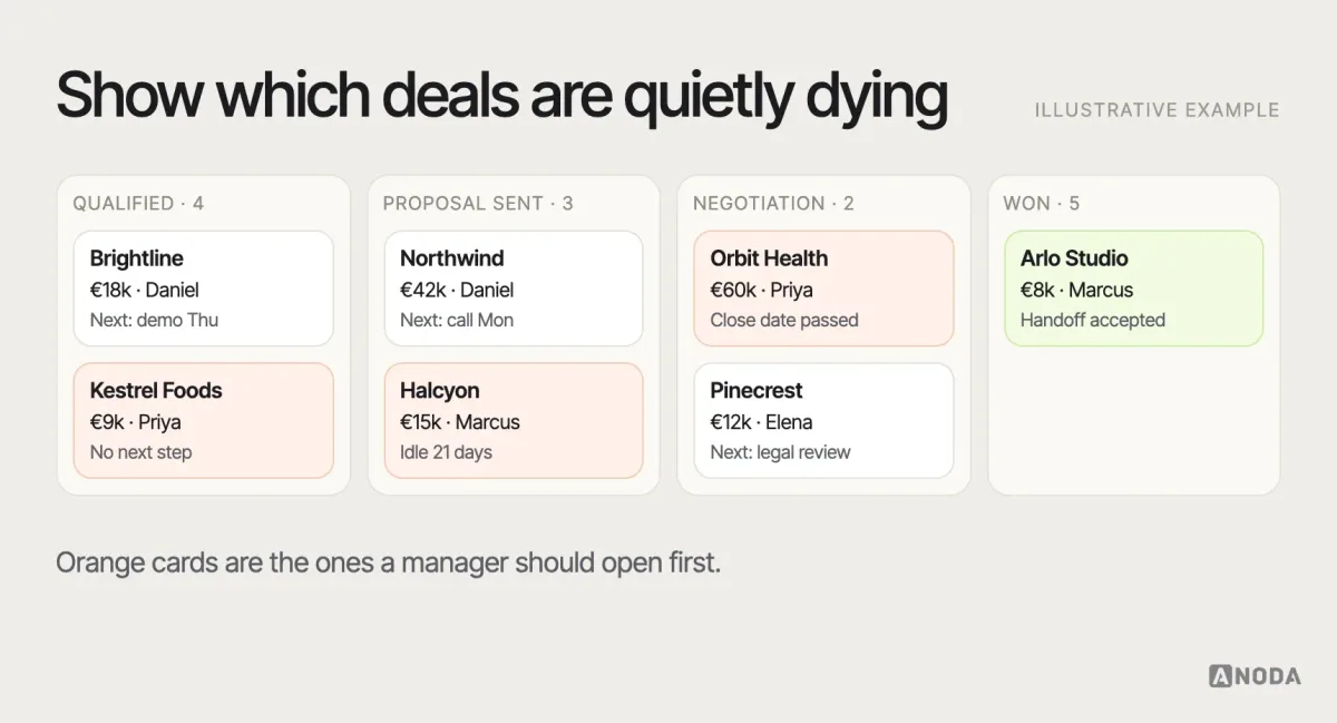 Pipeline board, illustrative example: a deal board with stage columns, deal cards showing value, owner and next step, and cards without a next step or with an overdue close date flagged in orange.