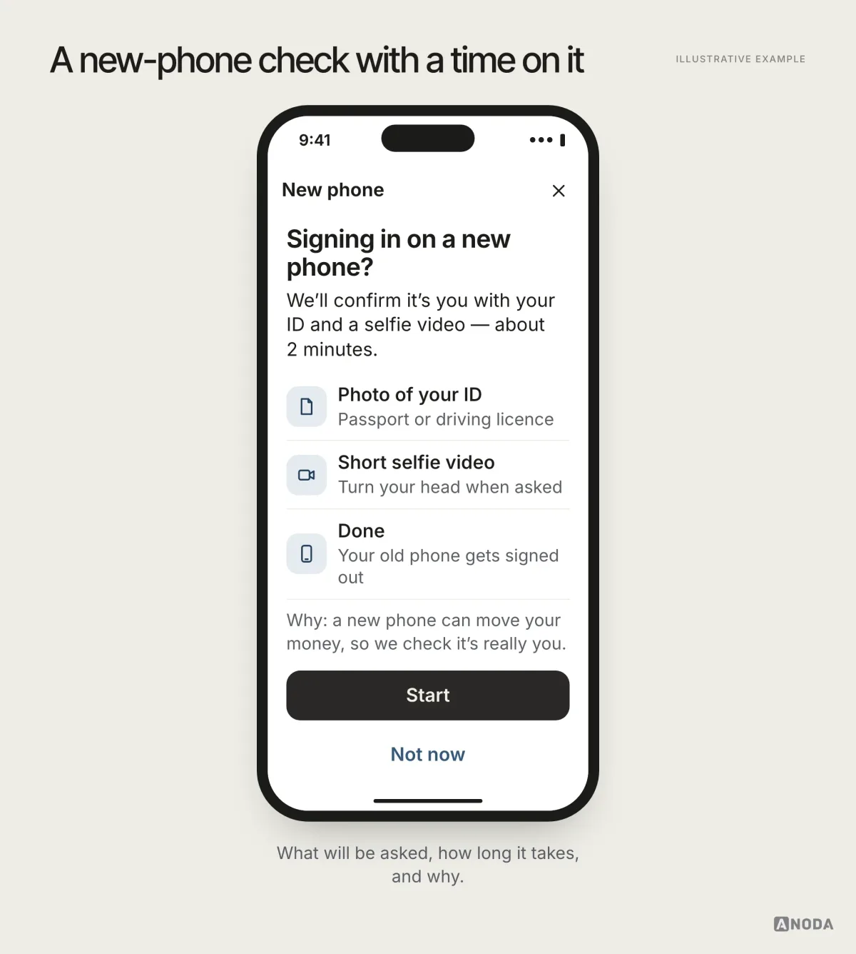 Illustrative example: “Signing in on a new phone?” explaining that the bank will confirm it is you with an ID and a selfie video in about 2 minutes, three steps shown as icons and “Start” and “Not now” buttons.