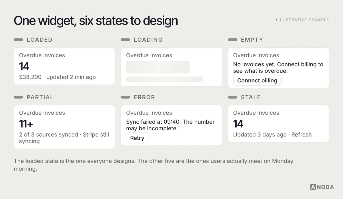 Illustrative grid of one “Overdue invoices” widget in six states: loaded with a timestamp, loading skeleton, empty with “Connect billing”, partial “11+ · 2 of 3 sources synced”, error “Sync failed at 09:40” with Retry, and stale “Updated 3 days ago” with Refresh.