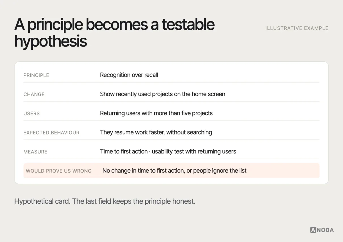 Behavioural hypothesis card, illustrative example: a card with fields for the principle, the design change, the users, the expected behaviour change, how it will be measured and what result would disprove it, filled in for showing recently used projects to returning users.
