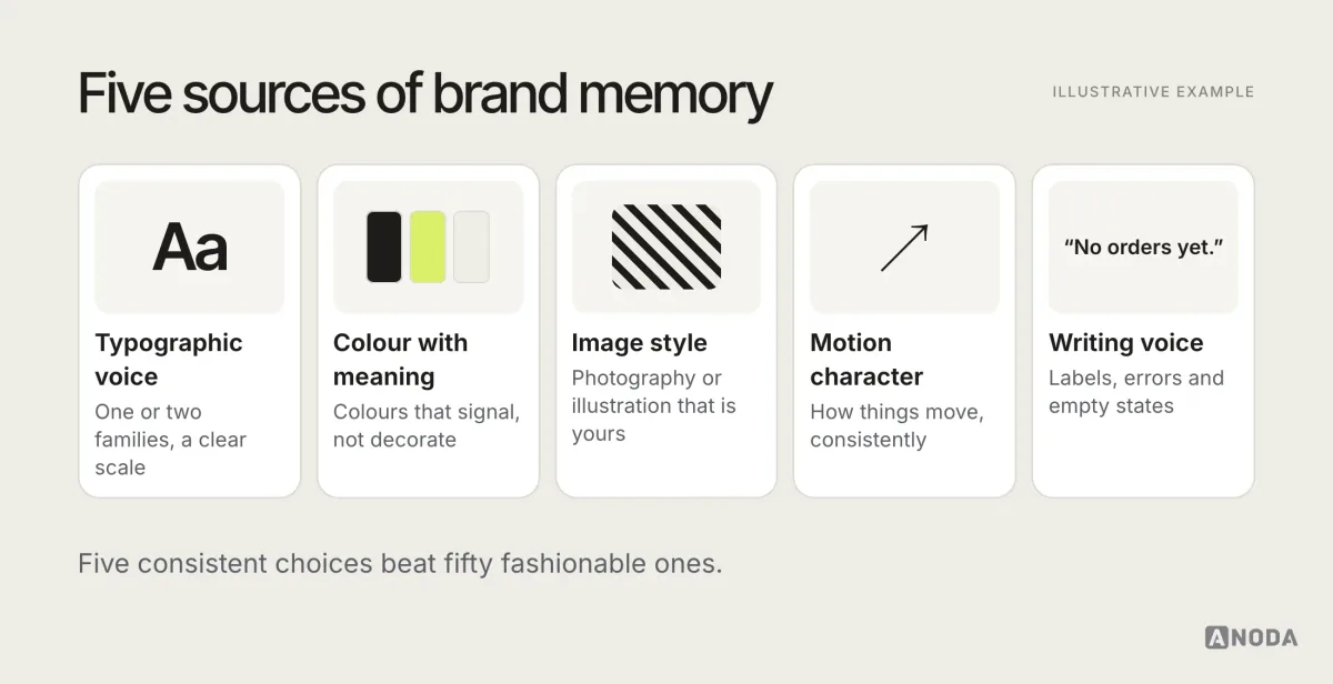 Illustrative diagram titled “Five sources of brand memory”: typographic voice, colour with meaning, image style, motion character and writing voice, each shown as a small swatch, with a note that consistency across the product matters more than any single choice.
