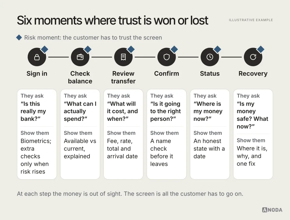 Illustrative example: a banking journey from sign in through check balance, review transfer, confirm and status to recovery, with each step marked as a risk moment and the question the customer asks at each.