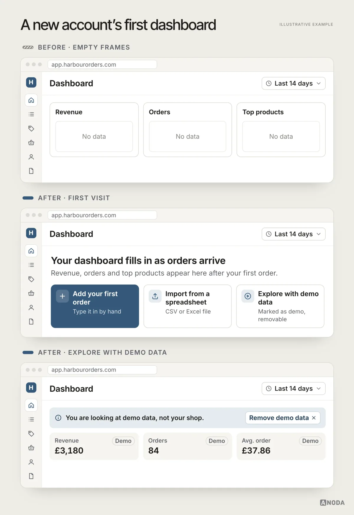 A new account’s dashboard three ways: empty frames that only say No data; a first visit that says the dashboard fills in as orders arrive and offers Add your first order, Import from a spreadsheet and Explore with demo data; and a demo view with a banner to remove the demo data.