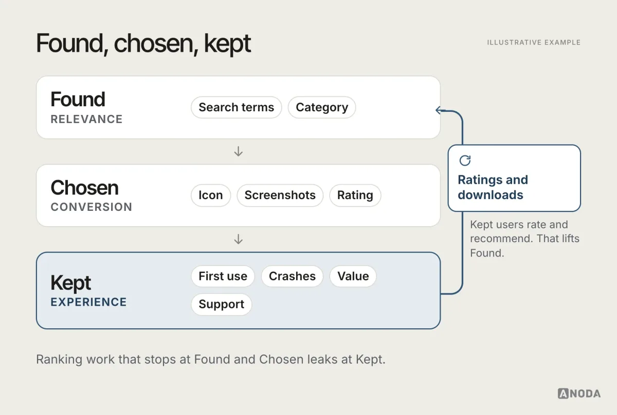 Diagram of three stacked layers, Found (search terms, category), Chosen (icon, screenshots, rating) and Kept (first use, crashes, value, support), with an arrow showing that ratings and downloads from Kept feed back into Found.