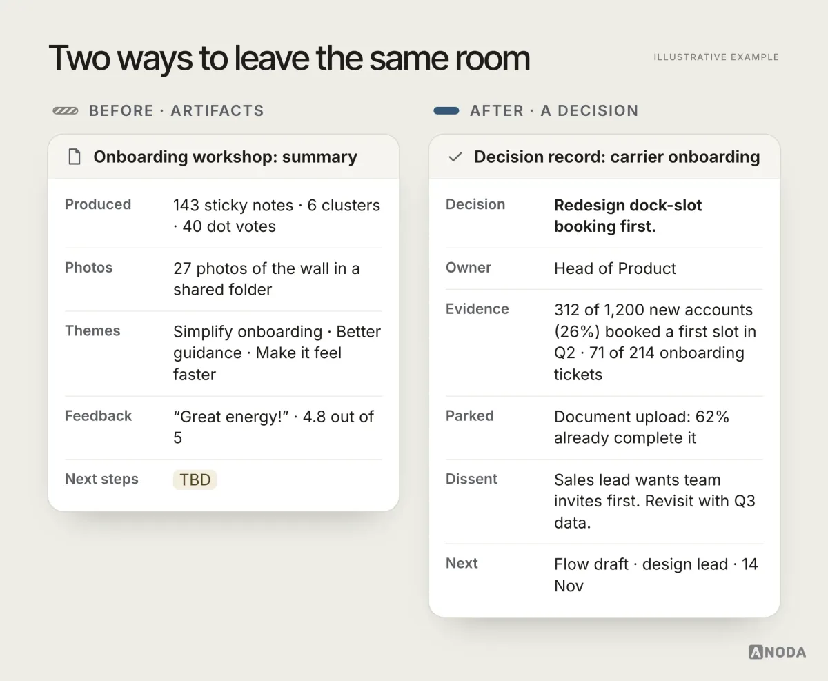 Illustrative example: two workshop outputs side by side. On the left, a summary lists 143 sticky notes, 6 clusters and 40 dot votes, 27 photos of the wall, three vague themes, “Great energy!” rated 4.8 out of 5 and “Next steps: TBD”. On the right, a decision record for carrier onboarding: redesign dock-slot booking first, owned by the Head of Product, based on 312 of 1,200 new accounts booking a first slot and 71 of 214 onboarding tickets, document upload parked, the sales lead’s dissent recorded, and a flow draft due from the design lead on 14 November.