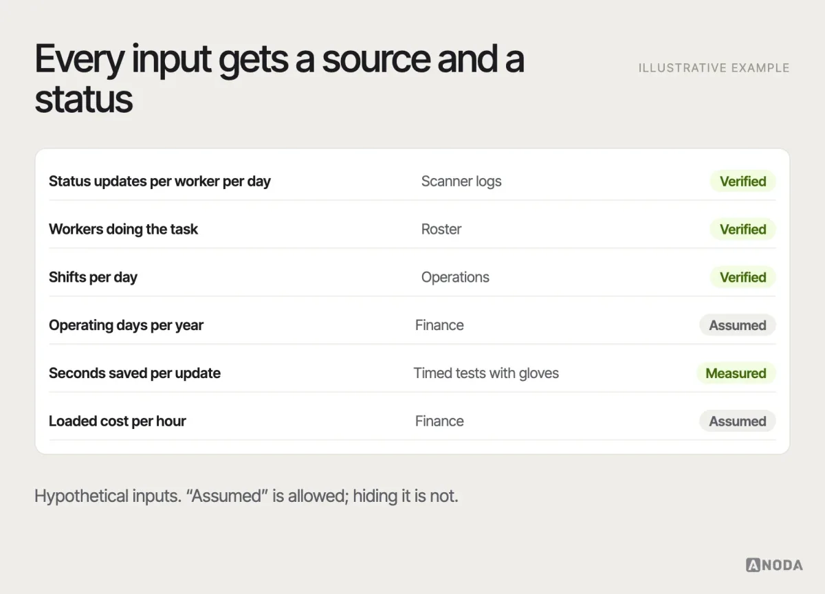 Volume inputs, illustrative example: a card listing the volume inputs to verify before any calculation — events per user per hour, working hours per shift, shifts per day, number of users doing the task, operating days per year — each with its source (logs, rosters, time studies) and a status of verified or assumed.
