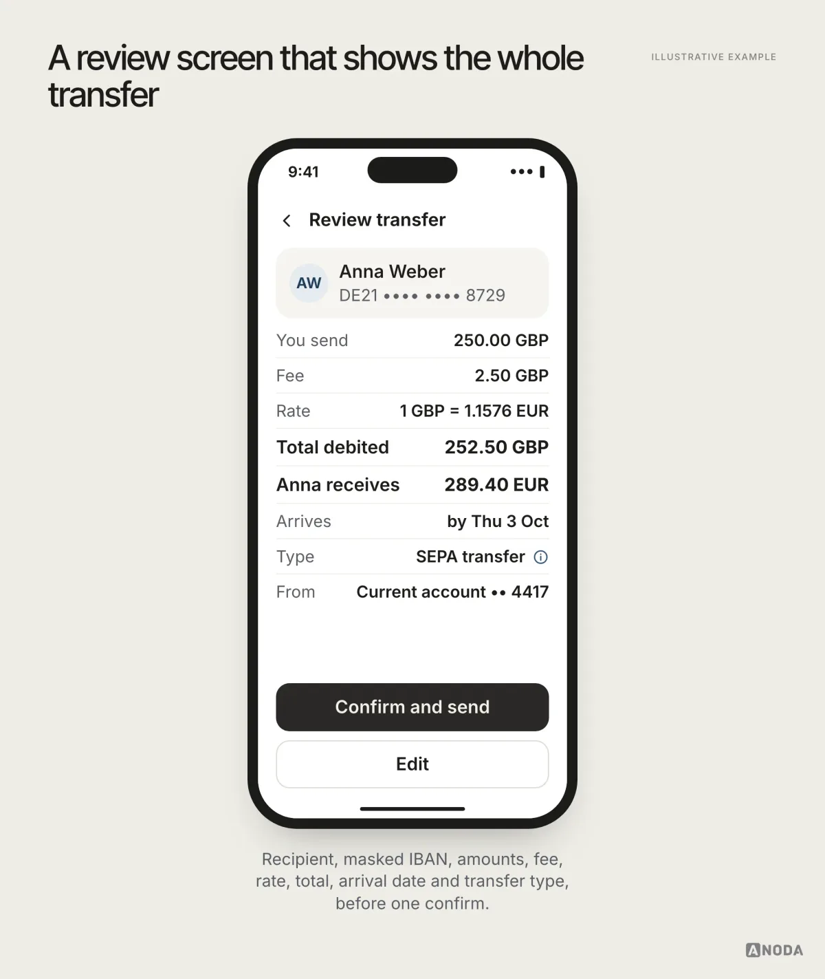 Illustrative example: a “Review transfer” screen for Anna Weber with a masked IBAN, 250.00 GBP sent, a 2.50 GBP fee, the rate, 252.50 GBP debited, 289.40 EUR received, arrival by Thu 3 Oct and SEPA as the transfer type, above “Confirm and send” and “Edit” buttons.