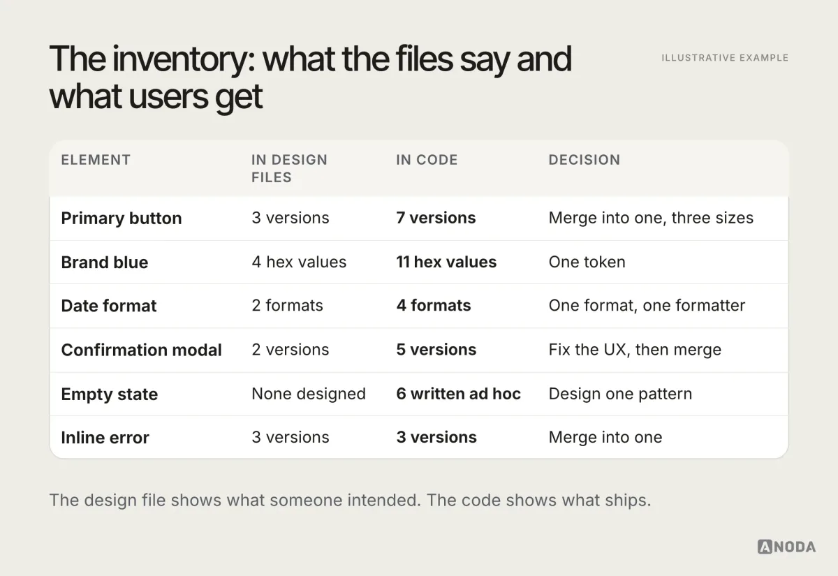 Illustrative example: an inventory table for an invoicing product comparing versions in design files with versions in code — primary button 3 versus 7, brand blue 4 versus 11 hex values, date format 2 versus 4, confirmation modal 2 versus 5, empty state 0 designed versus 6 ad hoc, inline error 3 versus 3 — with a decision for each row.