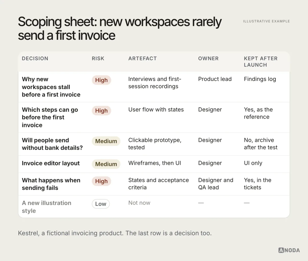 Illustrative example: a scoping sheet for an invoicing product whose new workspaces rarely send a first invoice, listing five decisions — why workspaces stall, which steps can go, whether people will send without bank details, the invoice editor layout, and failure behaviour — with the risk of each, the artefact chosen, the owner and whether it is kept after launch, plus a sixth row, a new illustration style, marked “Not now”.