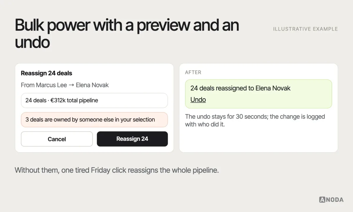 Bulk action, illustrative example: twenty-four selected deals being reassigned to a new owner, with a preview of what will change, a confirmation step and an undo notice after the change.