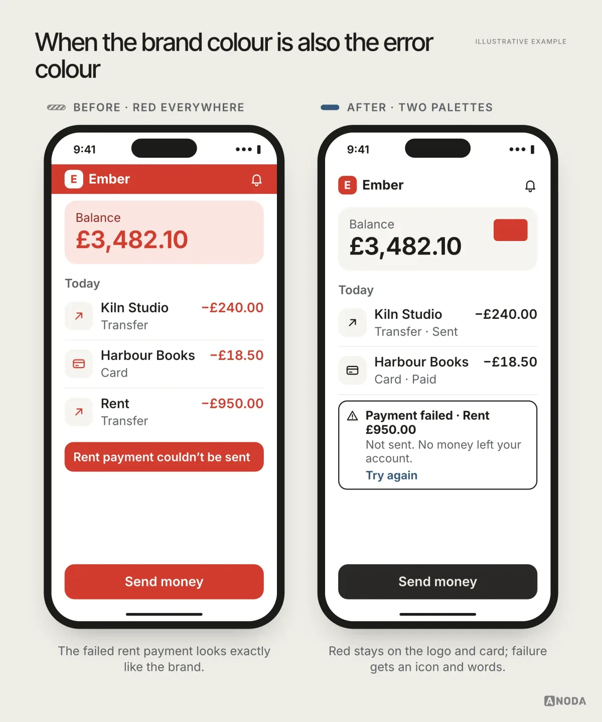 Before and after, illustrative example: on the left, a fictional app called Ember where the red brand colour fills the header, the balance card, the outgoing amounts, the “Send money” button and a banner reading “Rent payment couldn’t be sent”, so the failure looks like everything else; on the right, red stays only on the logo mark and a small card, amounts are black with a minus sign, the button is graphite, and the failed payment sits in an outlined box with a warning icon, “Payment failed · Rent £950.00”, “Not sent. No money left your account.” and “Try again”.