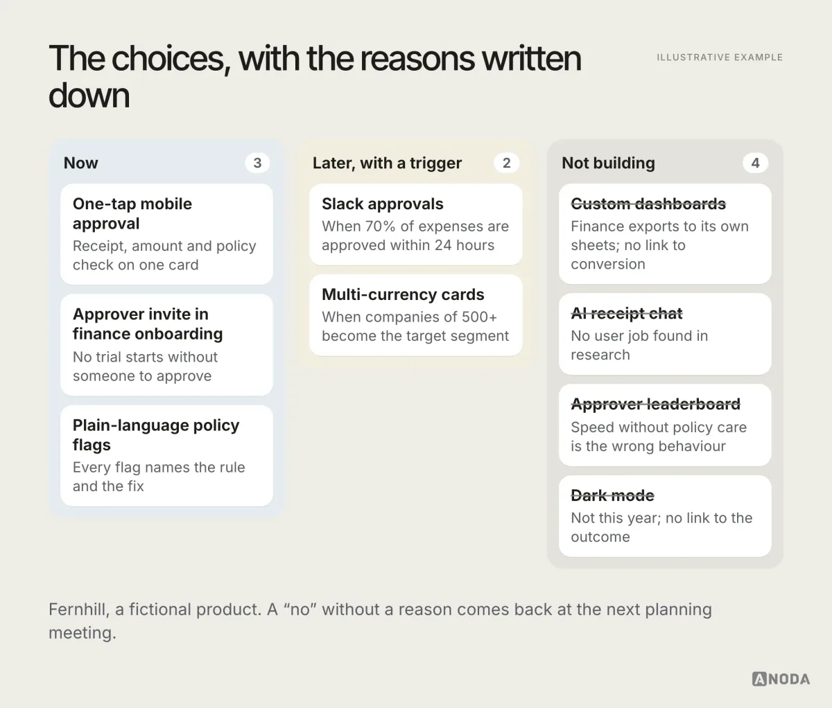 Illustrative example: Fernhill’s strategic choices on a three-column board. Now: one-tap mobile approval with receipt and policy check, approver invite during finance onboarding, plain-language policy flags. Later, with a trigger: Slack approvals when 70% of expenses are approved within 24 hours, multi-currency cards when companies of 500-plus people become the target segment. Not building: custom dashboards, AI receipt chat, approver leaderboard and dark mode this year, each with a one-line reason.