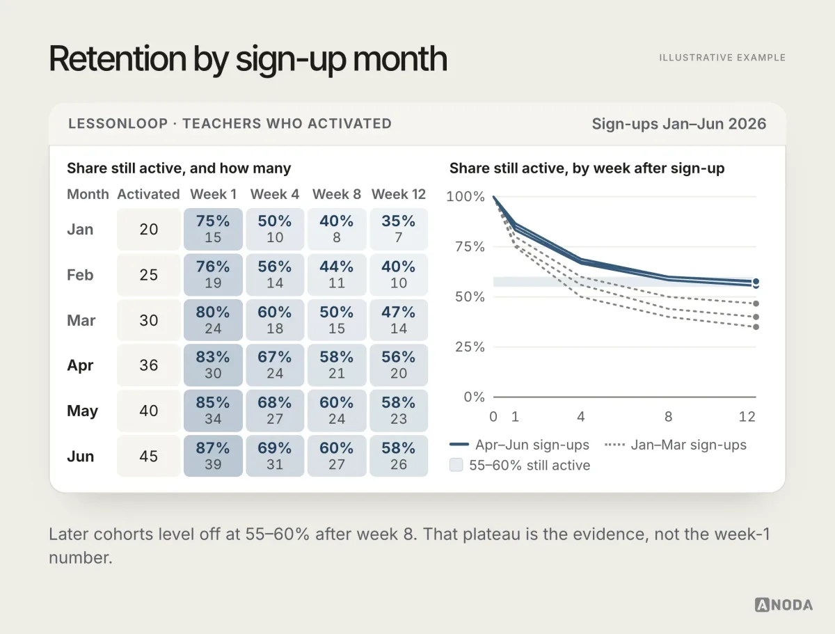 A cohort table and line chart for teachers who signed up from January to June 2026, where later cohorts flatten at 56–58% still active by week 12 and earlier ones slide lower.