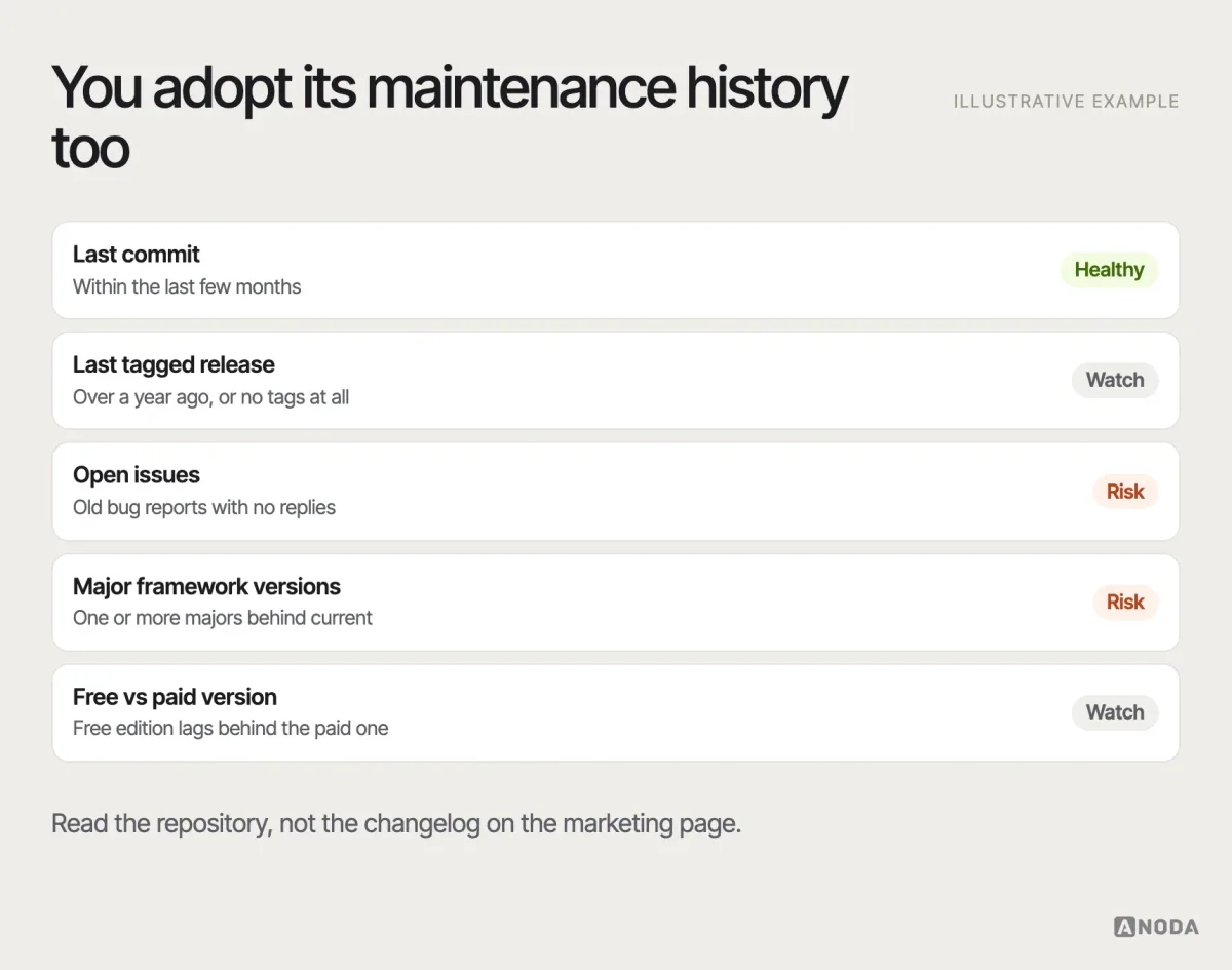 Maintenance signals, illustrative example: a panel of signals to read in a template’s repository — last commit, last tagged release, open issues and response time, major framework versions against current releases, and whether the free version lags the paid one — each marked healthy, watch or risk.