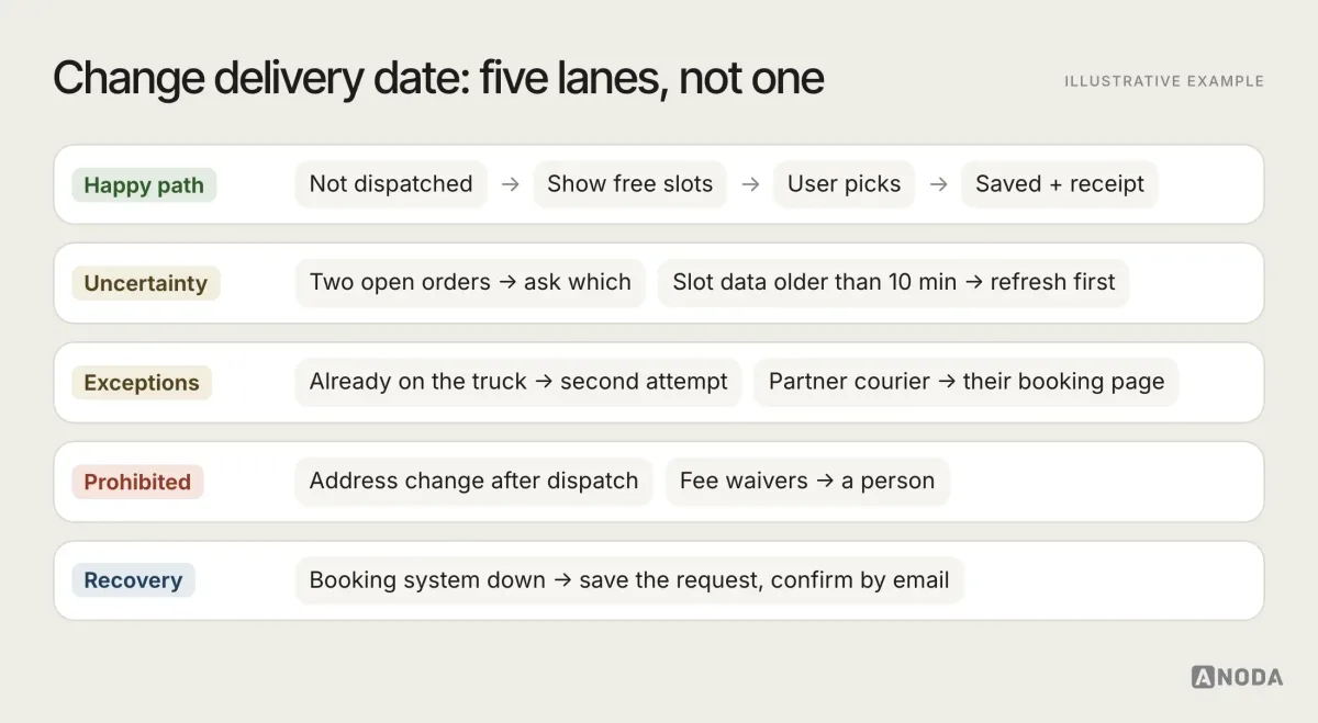 Illustrative example: a five-lane flow map for “Change delivery date” with lanes for the happy path, uncertainty (two open orders, slot data older than ten minutes), exceptions (already on the truck, partner courier), prohibited actions (address change after dispatch, fee waivers) and recovery (booking system down: save the request and confirm by email).